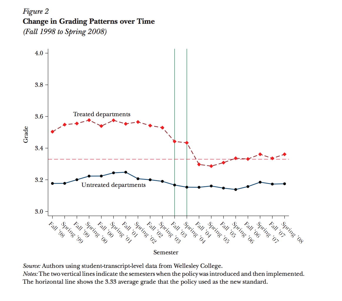 Professors’ research on effects of grade deflation reflected in media