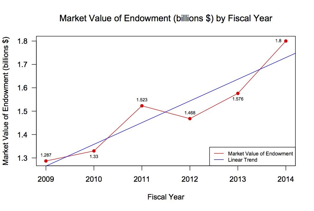 Wellesley reports 18.8 percent return rate on endowment over fiscal year 2014