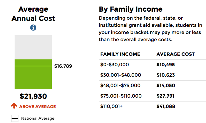 The above graphic reflects the average cost for Wellesley undergraduates on federal financial aid| Photo courtesy of U.S. Department of Education