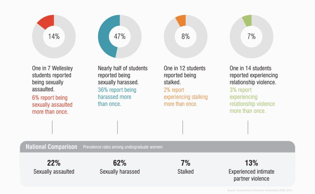 The graphic in the report highlights the different in sexual assault statistics Wellesley and national averages.