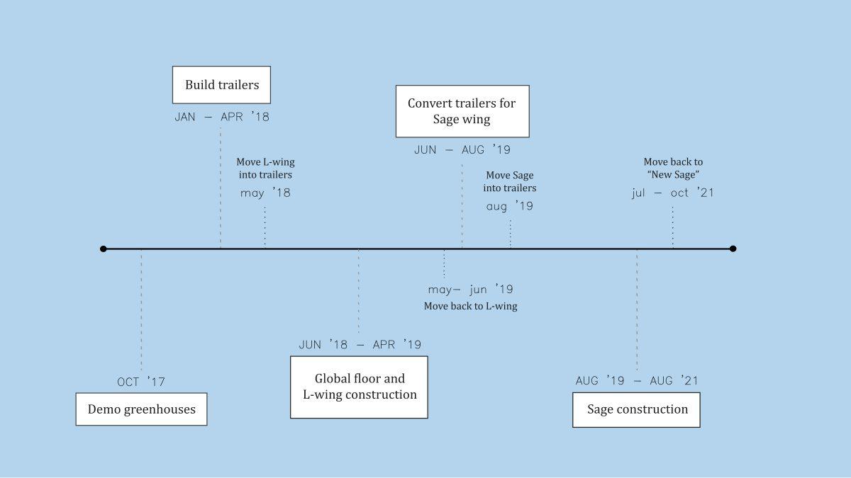 A timeline of the planned Science Center renovations
Graphic by Rachel Tao'19, Layout Editor