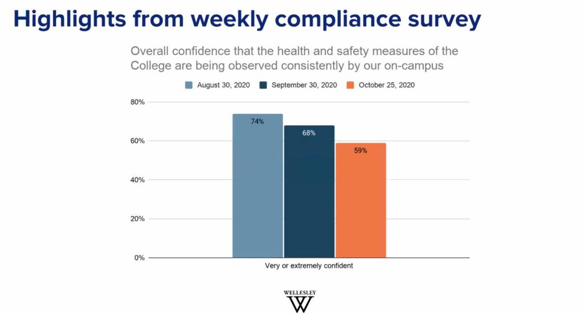 Data from the College's weekly health and safety survey cited by President Johnson in the Oct. 29 webinar.