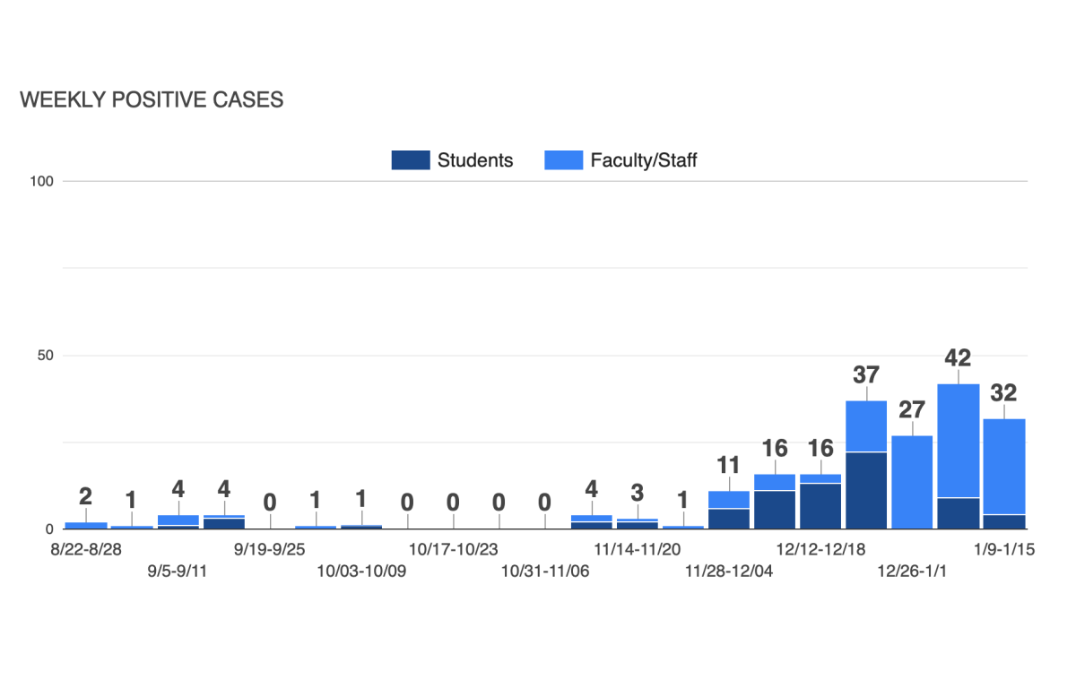 COVID cases rise dramatically after the holiday break. 