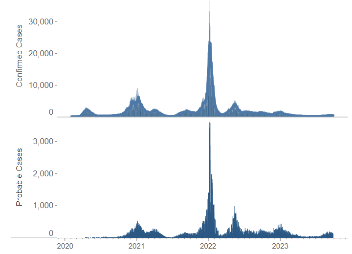 Courtesy of mass.gov COVID-19 dashboard. Graph above shows all reported COVID-19 cases. 
